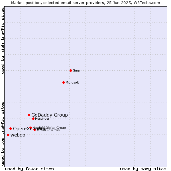 Market position of GoDaddy Group vs. Open-Xchange vs. webgo