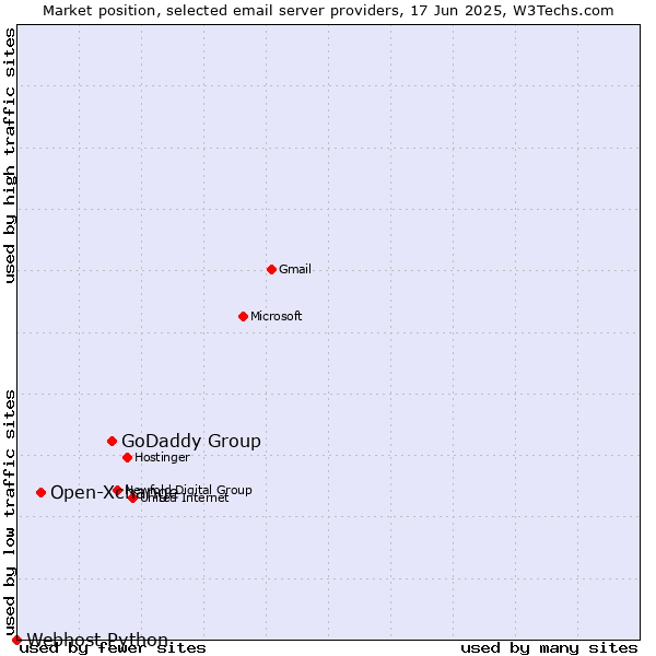 Market position of GoDaddy Group vs. Open-Xchange vs. Webhost Python