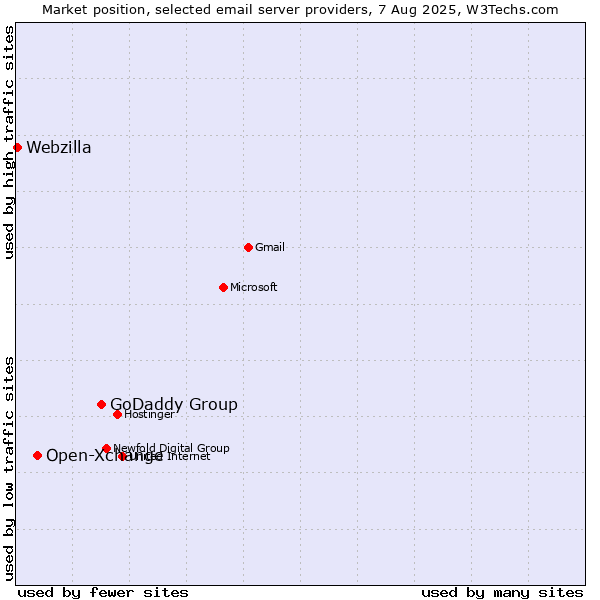 Market position of GoDaddy Group vs. Open-Xchange vs. Webzilla
