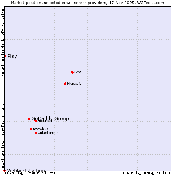Market position of GoDaddy Group vs. Play vs. Webhost Python