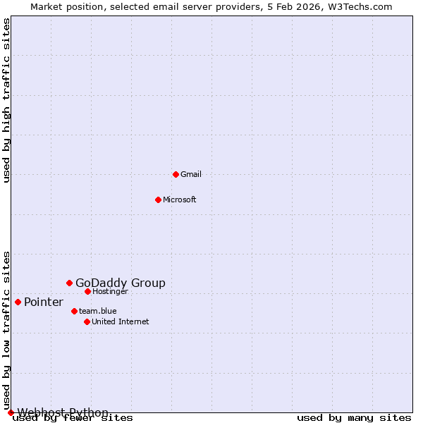 Market position of GoDaddy Group vs. Pointer vs. Webhost Python