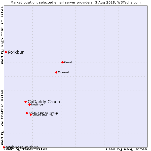 Market position of GoDaddy Group vs. Porkbun vs. Webhost Python