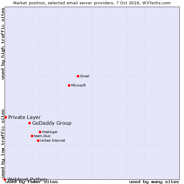 Market position of GoDaddy Group vs. Private Layer vs. Webhost Python
