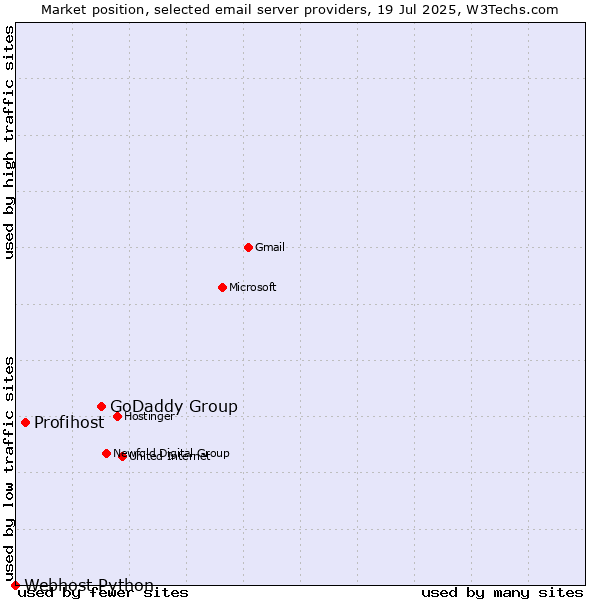 Market position of GoDaddy Group vs. Profihost vs. Webhost Python