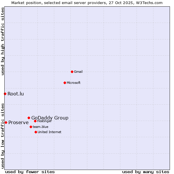 Market position of GoDaddy Group vs. Proserve vs. Root.lu