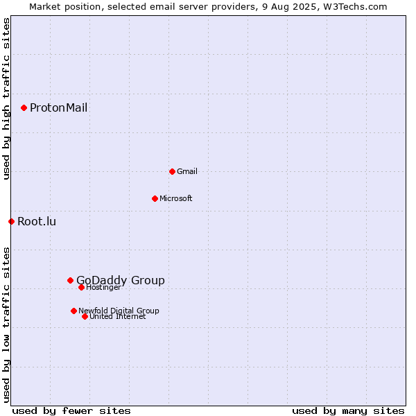 Market position of GoDaddy Group vs. ProtonMail vs. Root.lu
