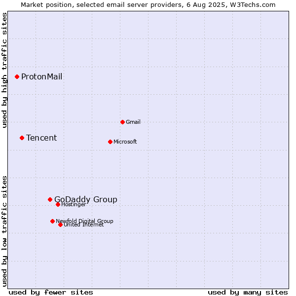Market position of GoDaddy Group vs. Tencent vs. ProtonMail