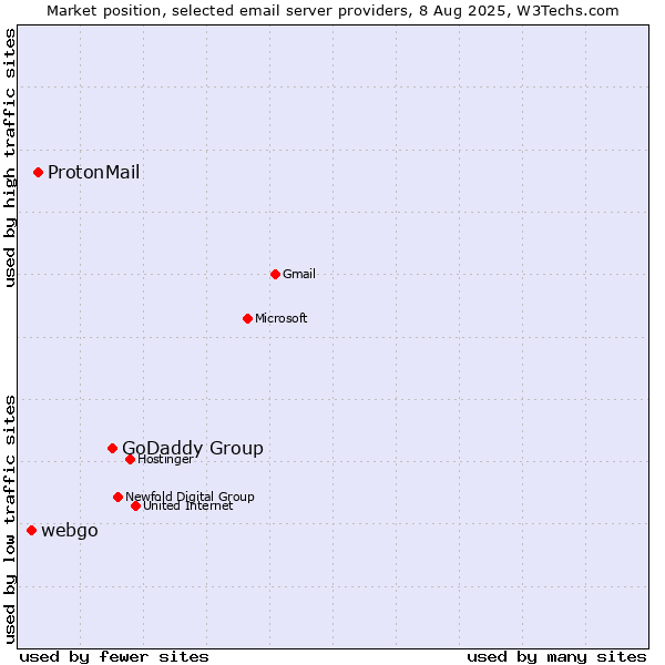 Market position of GoDaddy Group vs. ProtonMail vs. webgo