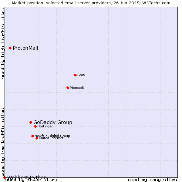 Market position of GoDaddy Group vs. ProtonMail vs. Webhost Python