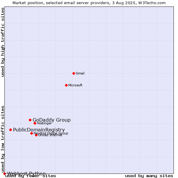 Market position of GoDaddy Group vs. PublicDomainRegistry vs. Webhost Python