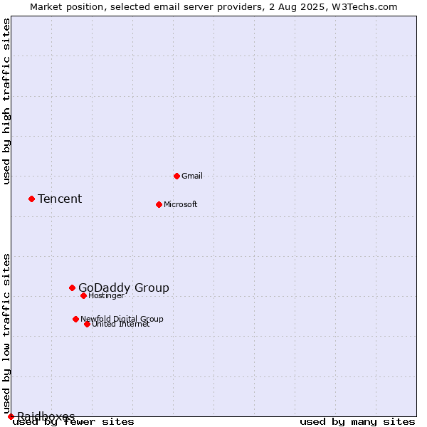Market position of GoDaddy Group vs. Tencent vs. Raidboxes