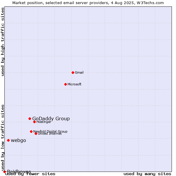 Market position of GoDaddy Group vs. webgo vs. Raidboxes