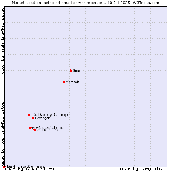 Market position of GoDaddy Group vs. Raidboxes vs. Webhost Python