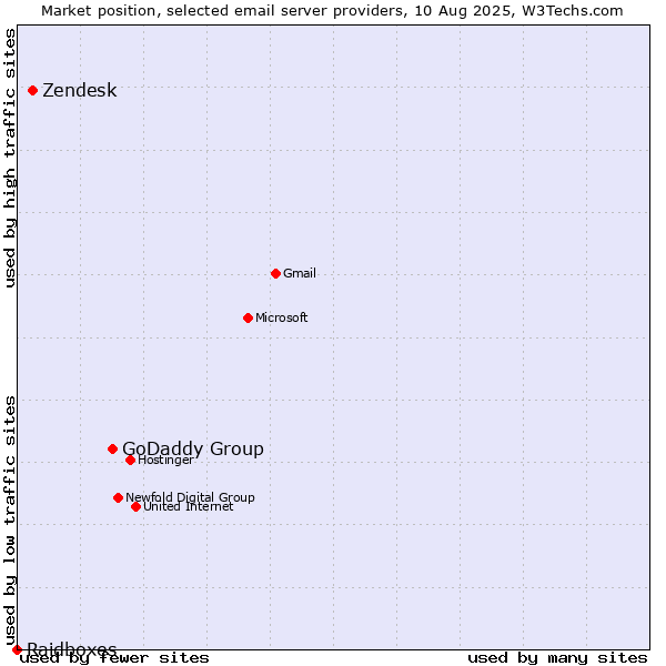 Market position of GoDaddy Group vs. Zendesk vs. Raidboxes