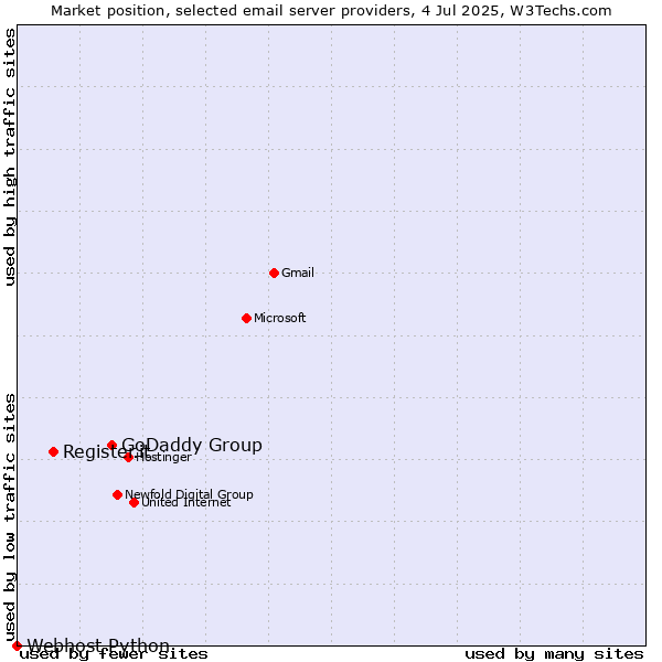 Market position of GoDaddy Group vs. Register.it vs. Webhost Python