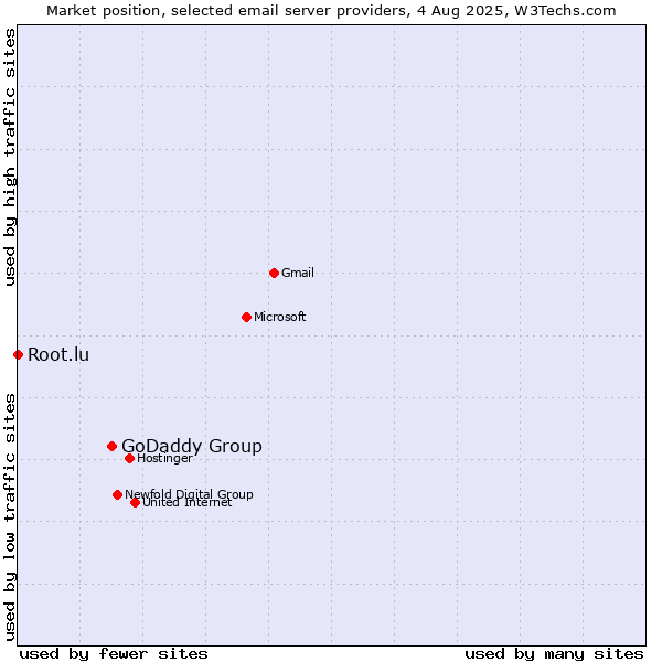 Market position of GoDaddy Group vs. Root.lu