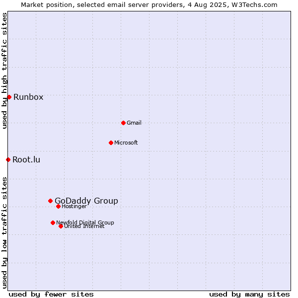 Market position of GoDaddy Group vs. Runbox vs. Root.lu