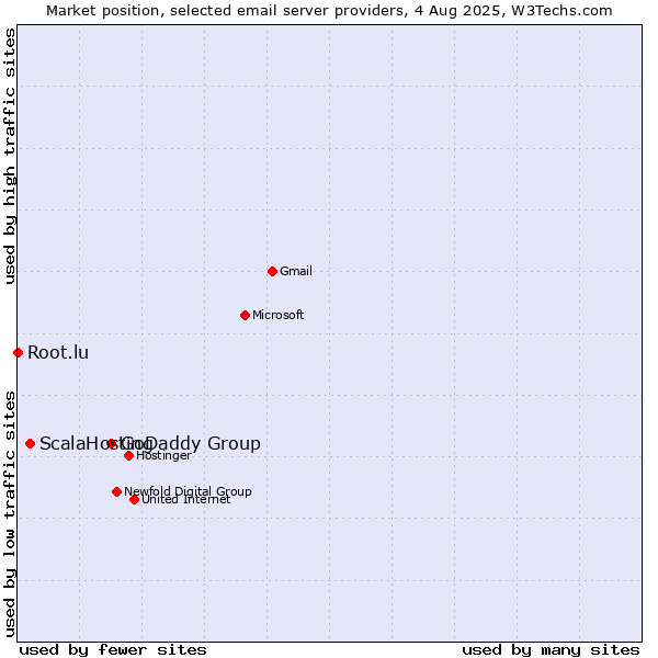 Market position of GoDaddy Group vs. ScalaHosting vs. Root.lu