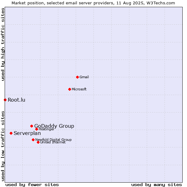 Market position of GoDaddy Group vs. Serverplan vs. Root.lu