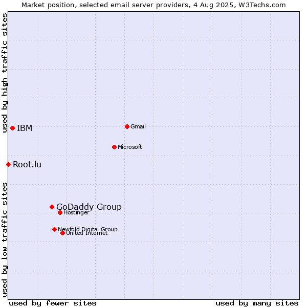 Market position of GoDaddy Group vs. IBM vs. Root.lu