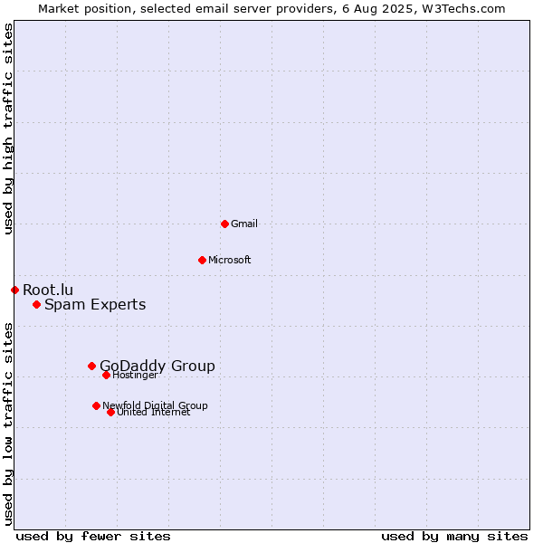 Market position of GoDaddy Group vs. Spam Experts vs. Root.lu