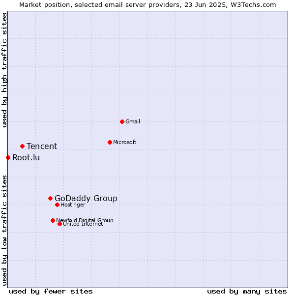 Market position of GoDaddy Group vs. Tencent vs. Root.lu