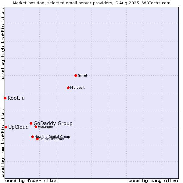 Market position of GoDaddy Group vs. UpCloud vs. Root.lu
