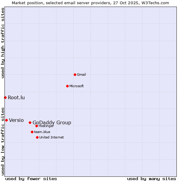 Market position of GoDaddy Group vs. Versio vs. Root.lu