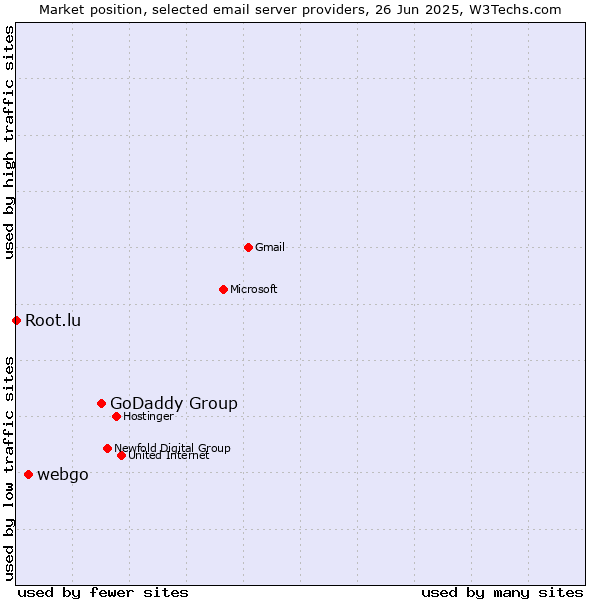 Market position of GoDaddy Group vs. webgo vs. Root.lu