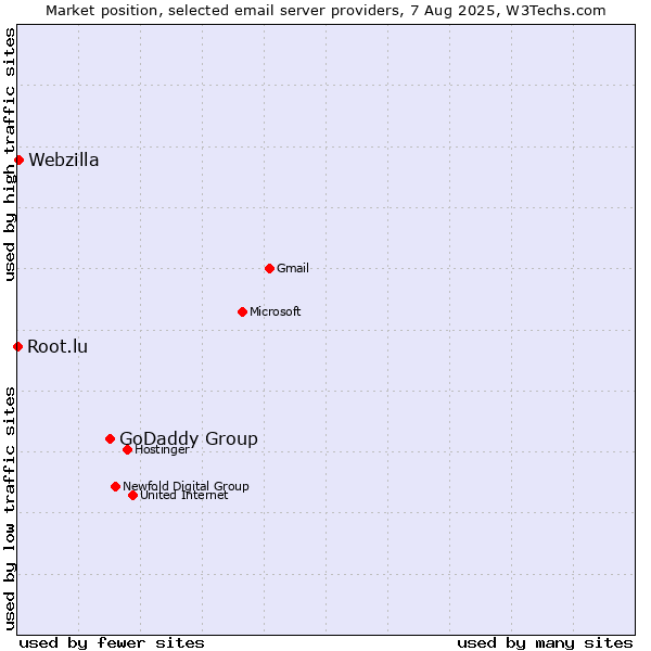 Market position of GoDaddy Group vs. Webzilla vs. Root.lu