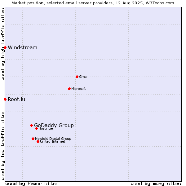 Market position of GoDaddy Group vs. Root.lu vs. Windstream
