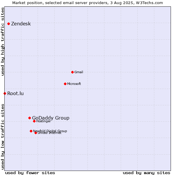 Market position of GoDaddy Group vs. Zendesk vs. Root.lu