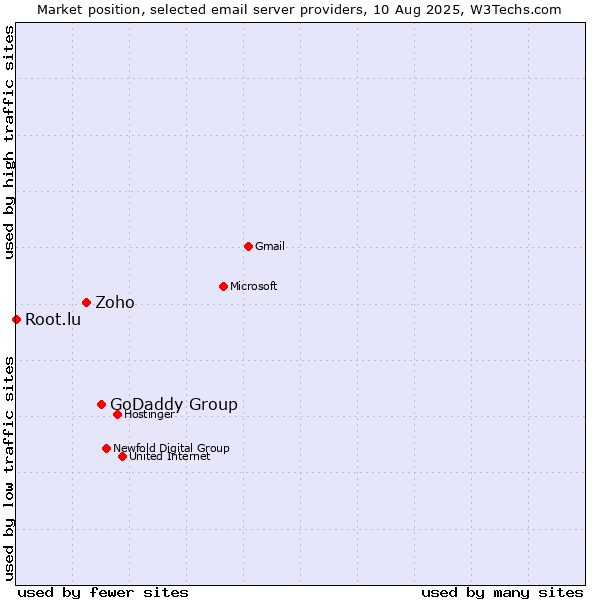 Market position of GoDaddy Group vs. Zoho vs. Root.lu