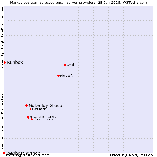 Market position of GoDaddy Group vs. Runbox vs. Webhost Python