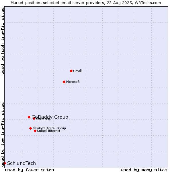 Market position of GoDaddy Group vs. SchlundTech