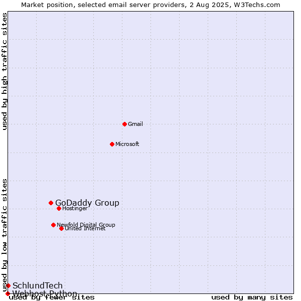 Market position of GoDaddy Group vs. SchlundTech vs. Webhost Python