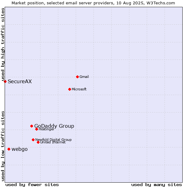 Market position of GoDaddy Group vs. webgo vs. SecureAX