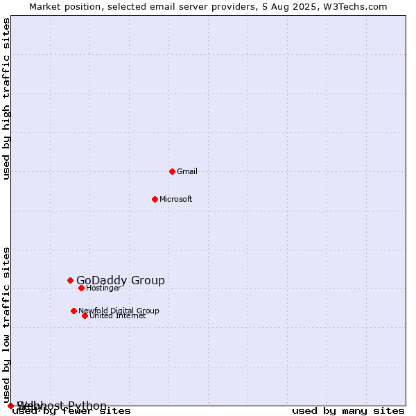 Market position of GoDaddy Group vs. Selly vs. Webhost Python
