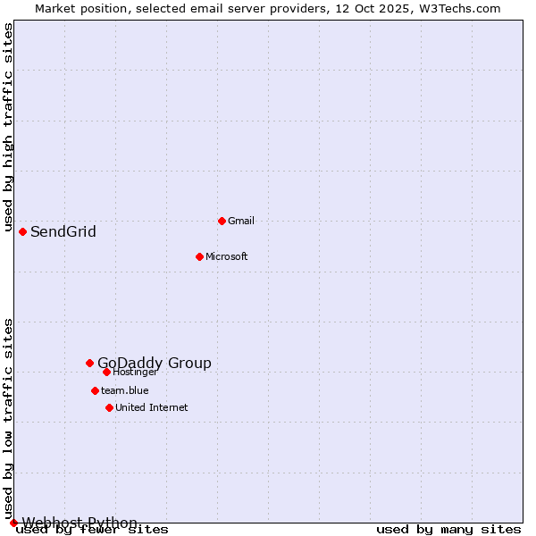 Market position of GoDaddy Group vs. SendGrid vs. Webhost Python