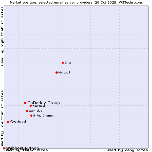 Market position of GoDaddy Group vs. Seohost vs. Webhost Python