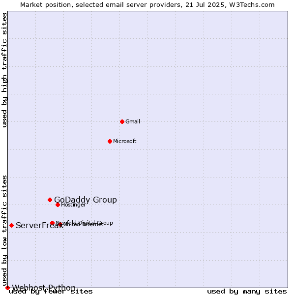 Market position of GoDaddy Group vs. ServerFreak vs. Webhost Python