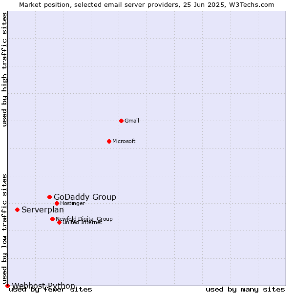 Market position of GoDaddy Group vs. Serverplan vs. Webhost Python