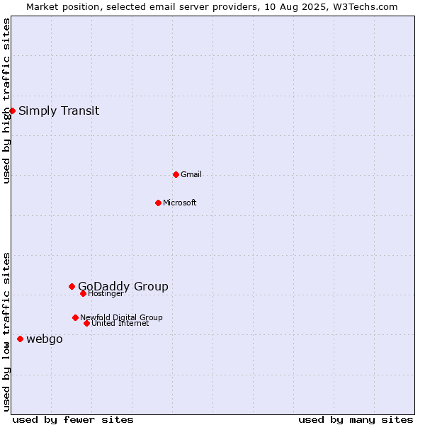 Market position of GoDaddy Group vs. webgo vs. Simply Transit