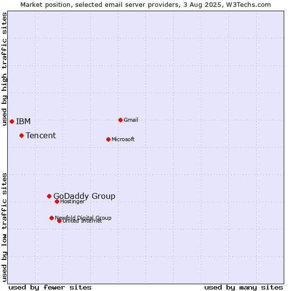 Market position of GoDaddy Group vs. Tencent vs. IBM