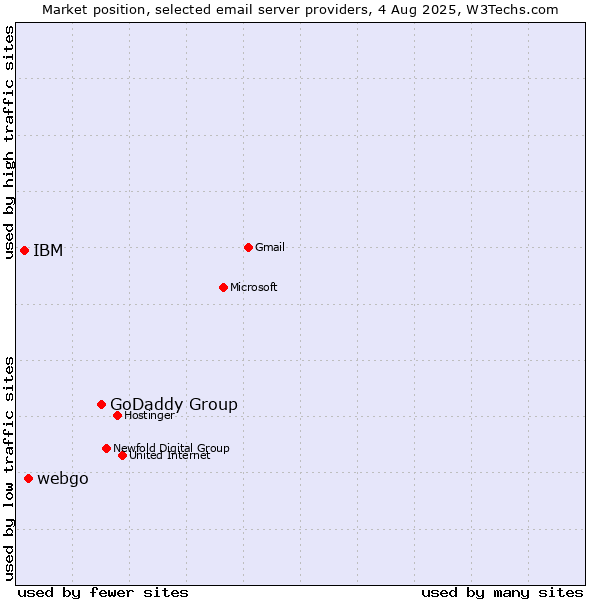 Market position of GoDaddy Group vs. webgo vs. IBM