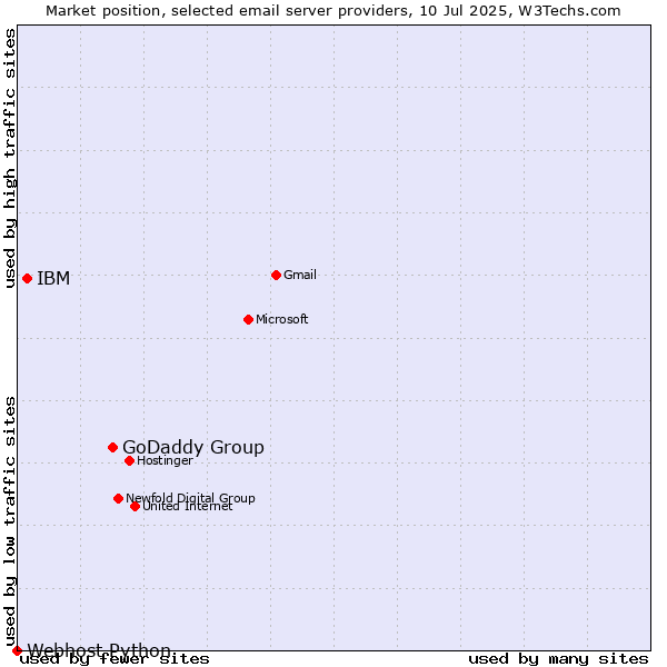 Market position of GoDaddy Group vs. IBM vs. Webhost Python