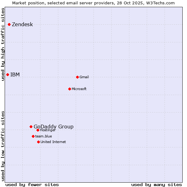 Market position of GoDaddy Group vs. Zendesk vs. IBM