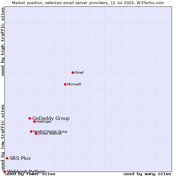 Market position of GoDaddy Group vs. SRS Plus vs. Webhost Python