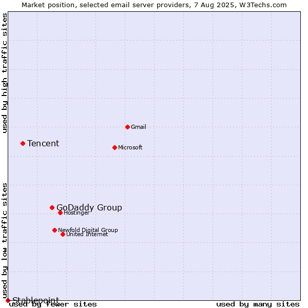 Market position of GoDaddy Group vs. Tencent vs. Stablepoint