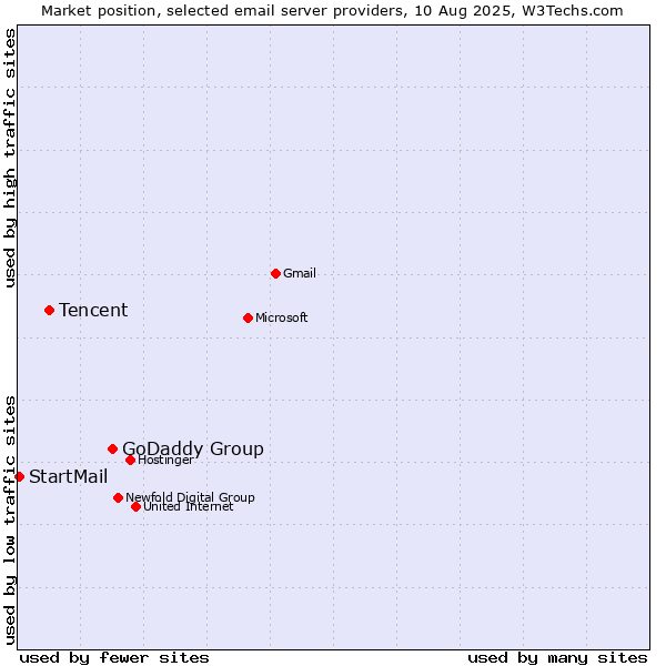 Market position of GoDaddy Group vs. Tencent vs. StartMail